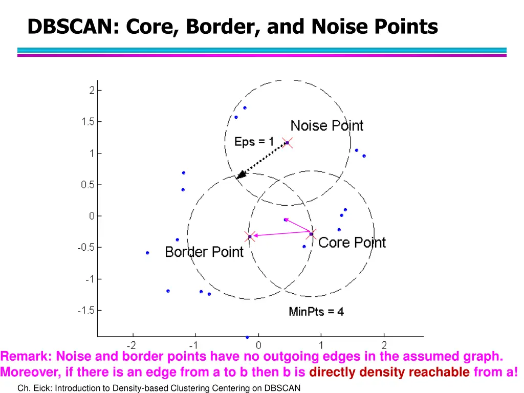 dbscan core border and noise points 1