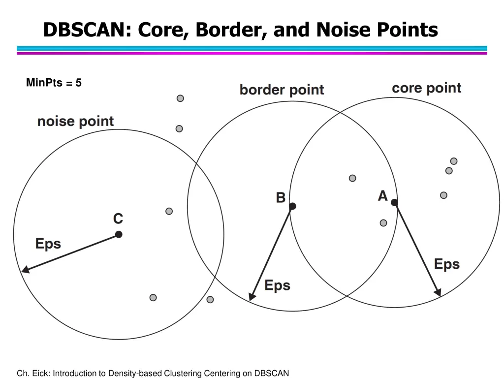 dbscan core border and noise points