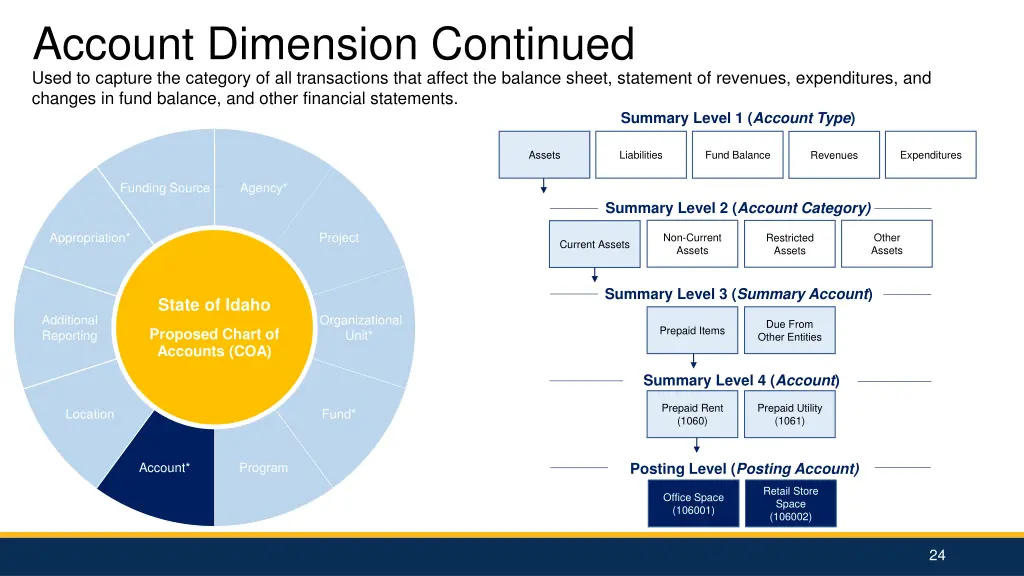 account dimension continued used to capture