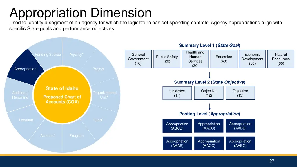 appropriation dimension used to identify