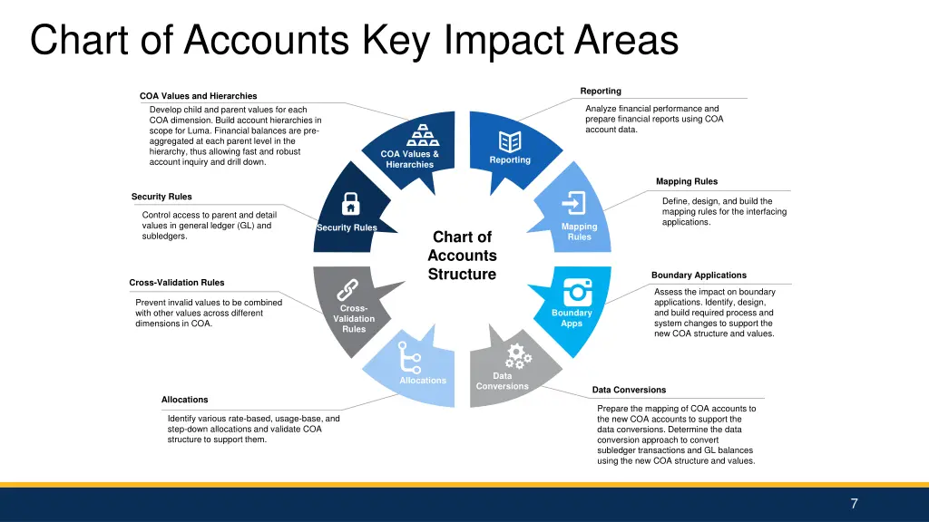 chart of accounts key impact areas