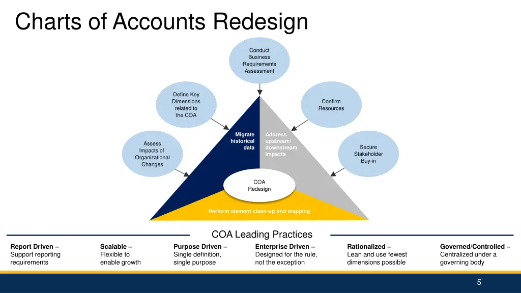 charts of accounts redesign