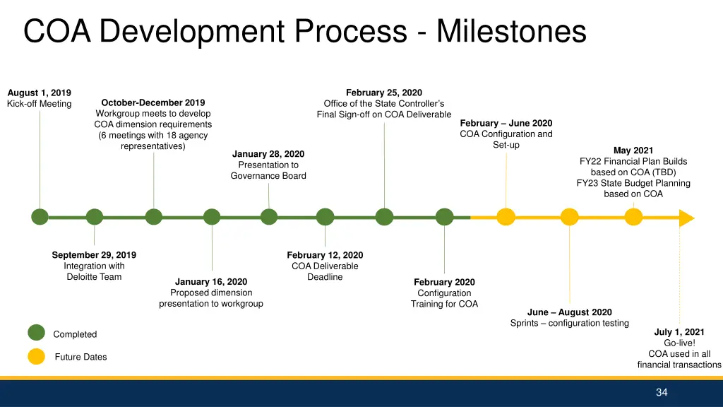 coa development process milestones