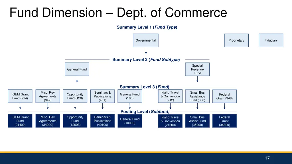 fund dimension dept of commerce