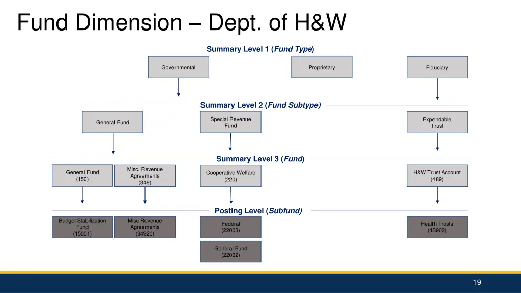 fund dimension dept of h w
