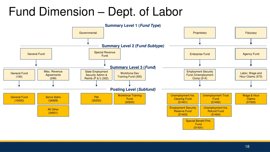 fund dimension dept of labor