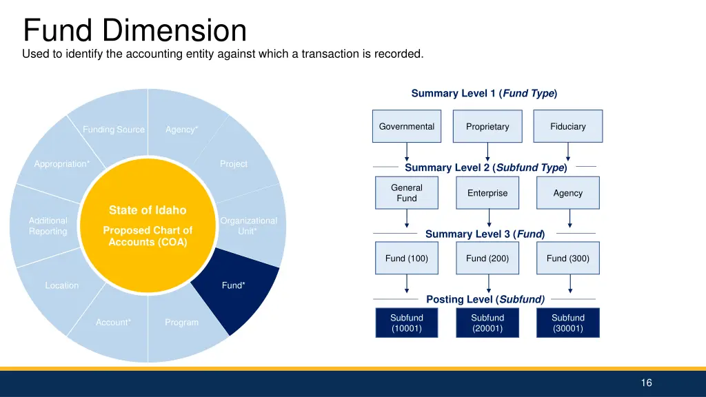 fund dimension used to identify the accounting