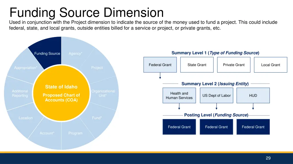funding source dimension used in conjunction with