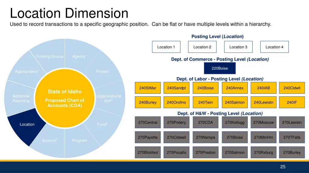 location dimension used to record transactions