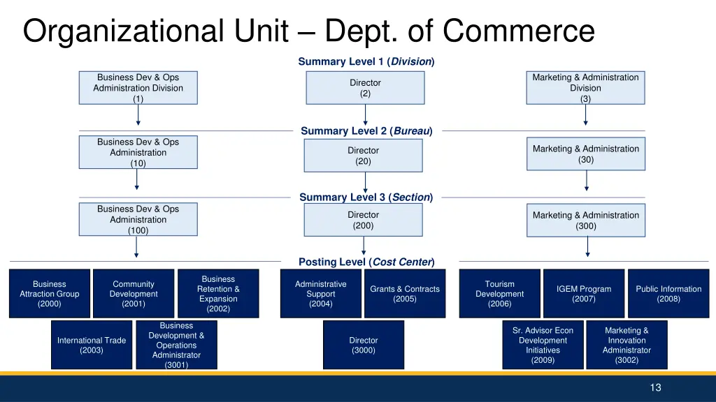 organizational unit dept of commerce