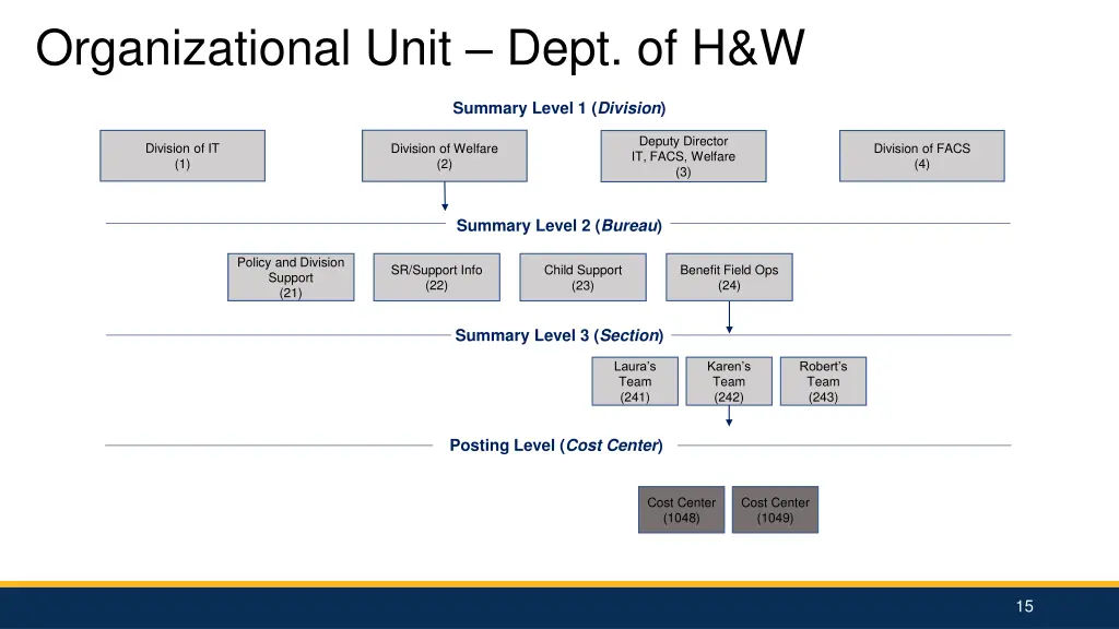 organizational unit dept of h w
