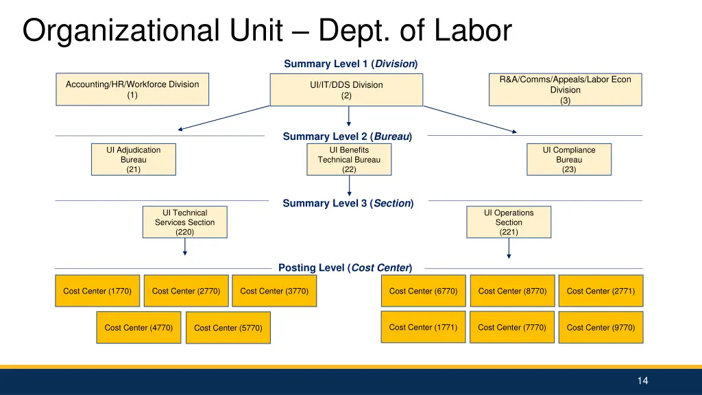 organizational unit dept of labor