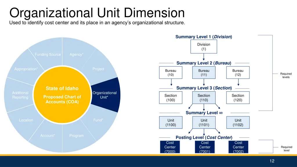 organizational unit dimension used to identify