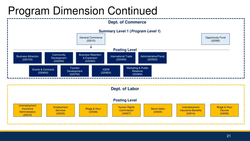 program dimension continued