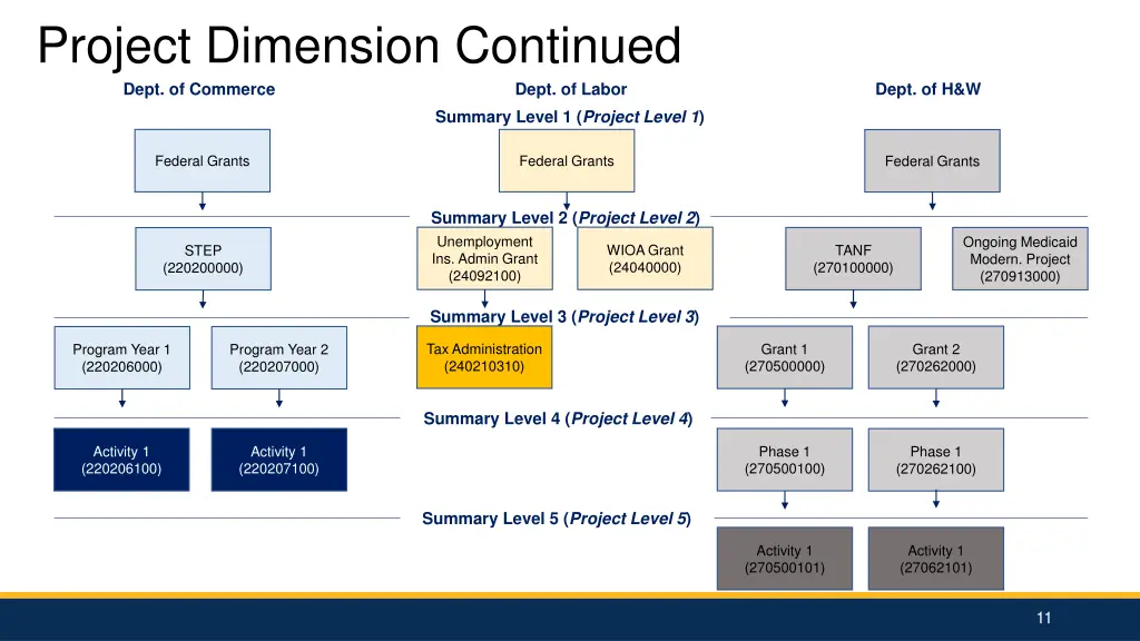 project dimension continued dept of commerce