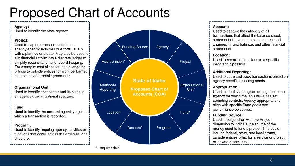 proposed chart of accounts