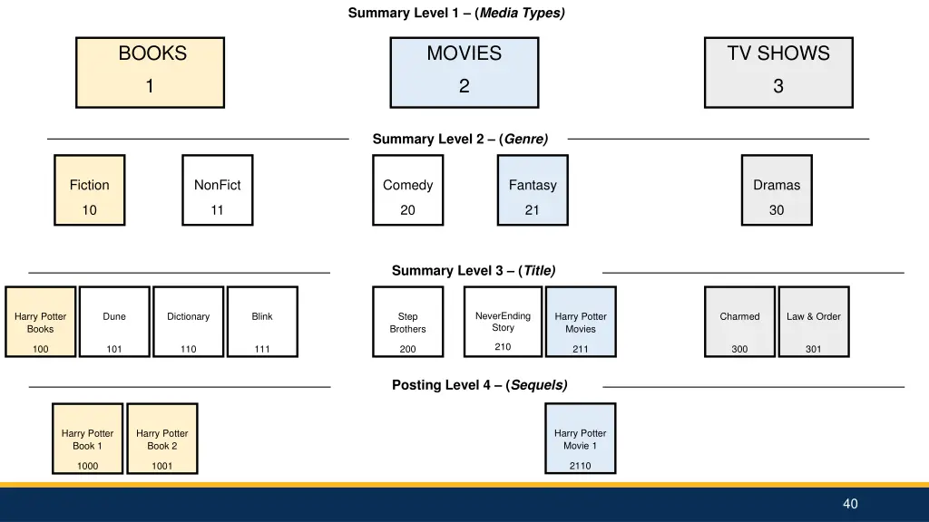 summary level 1 media types