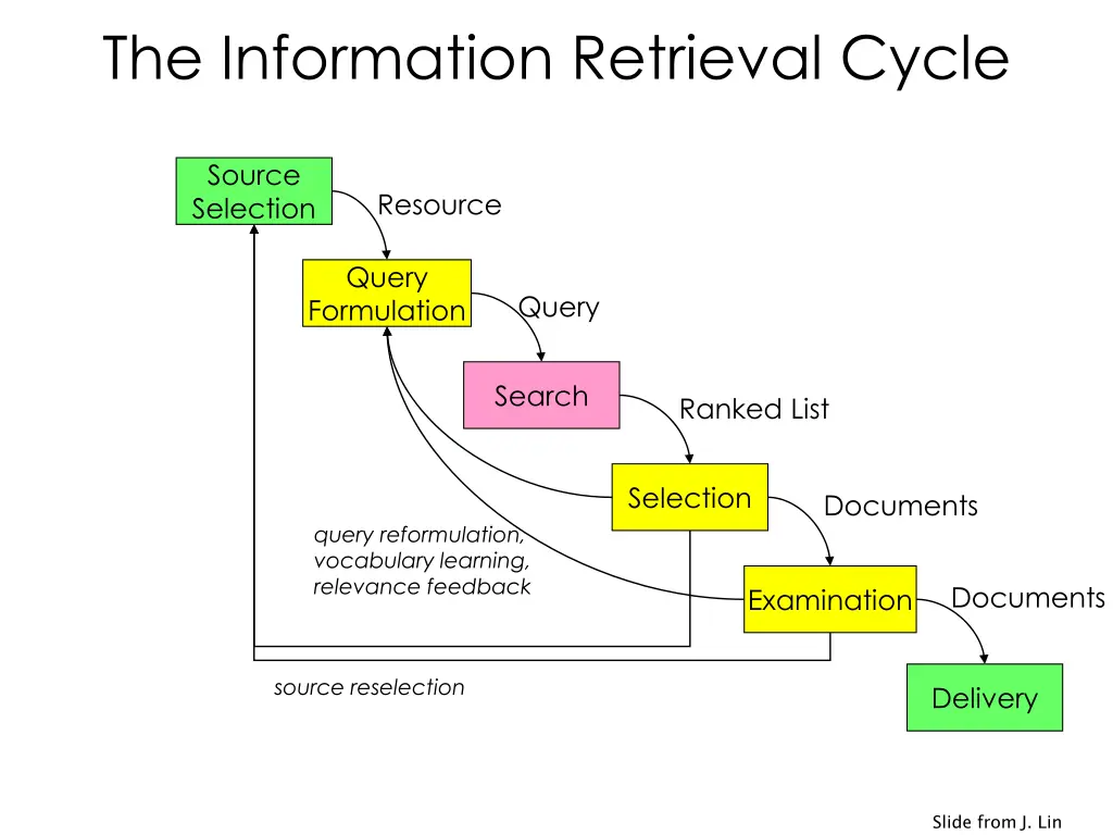 the information retrieval cycle