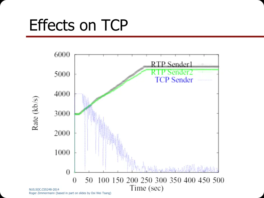 effects on tcp