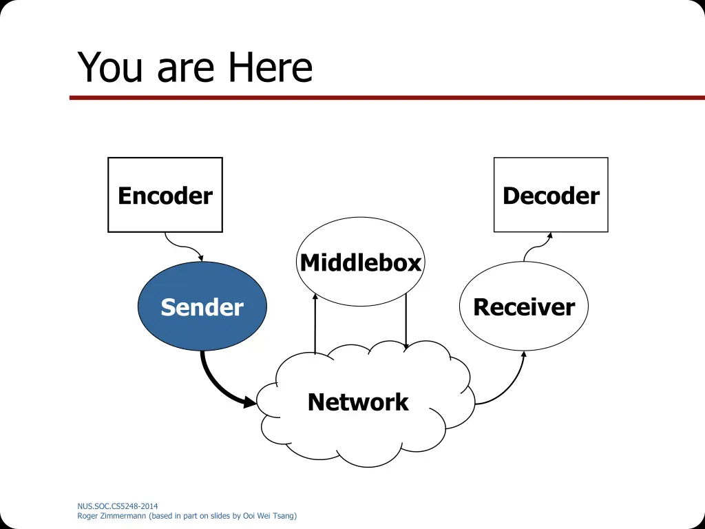 you are here