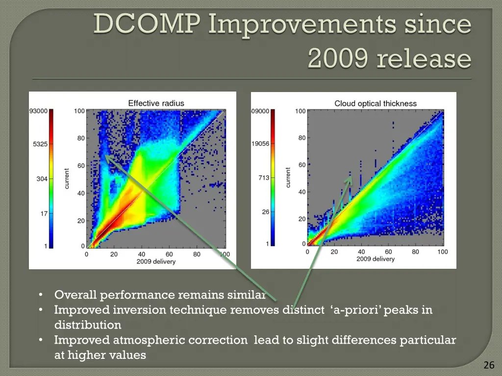 overall performance remains similar improved