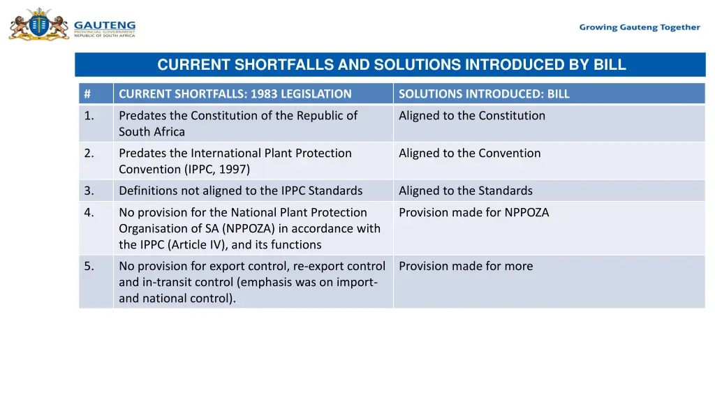 current shortfalls and solutions introduced