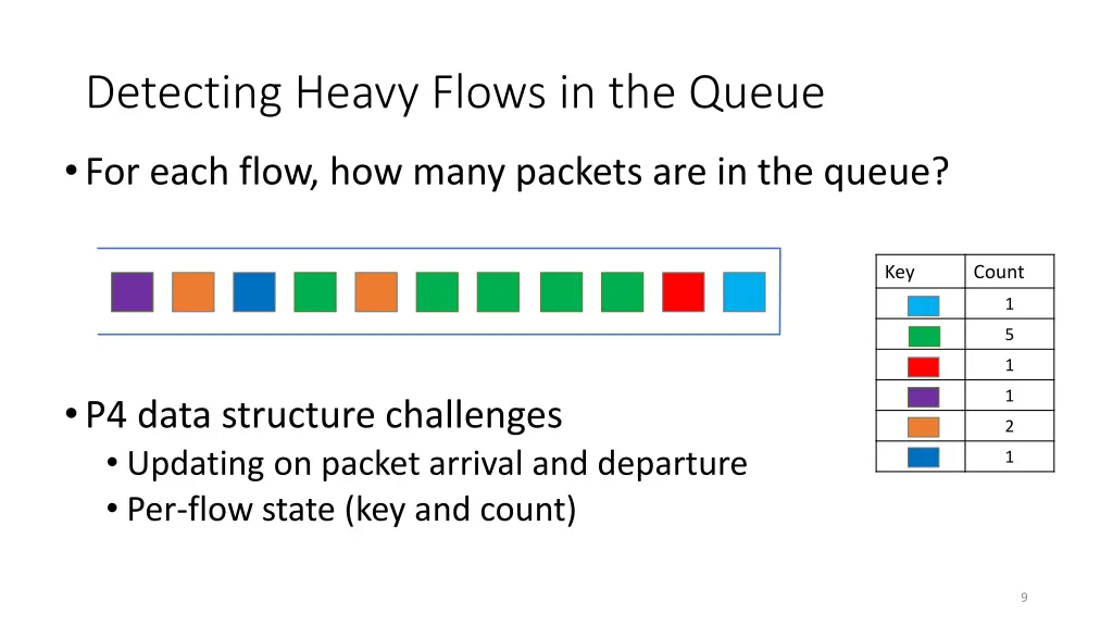 detecting heavy flows in the queue