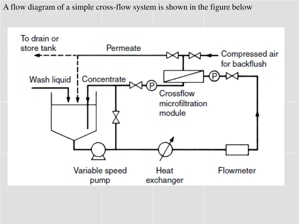 a flow diagram of a simple cross flow system