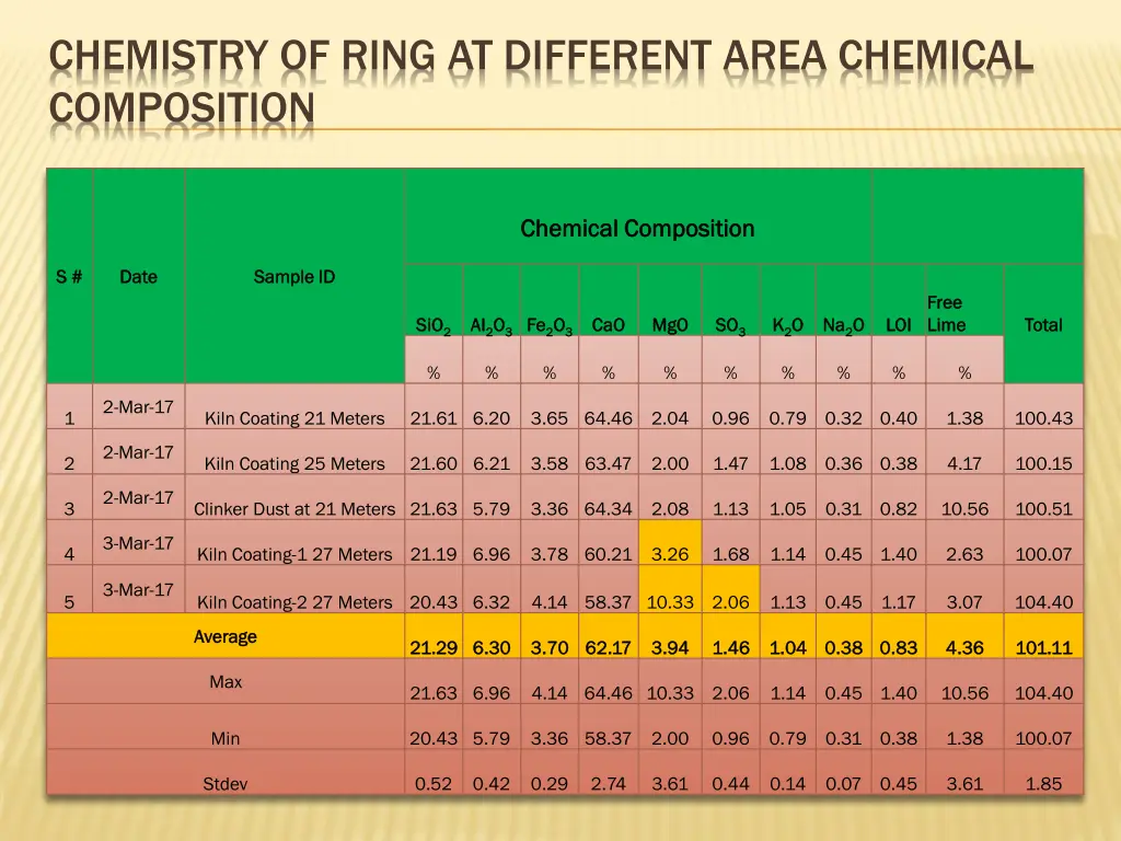 chemistry of ring at different area chemical