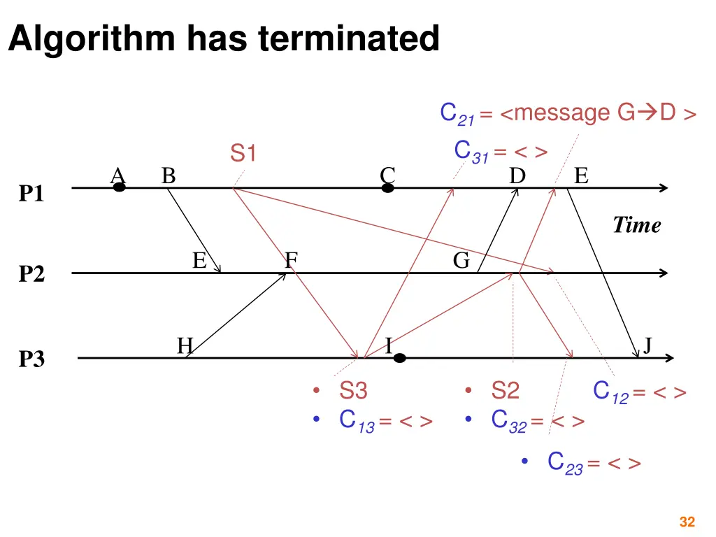 algorithm has terminated