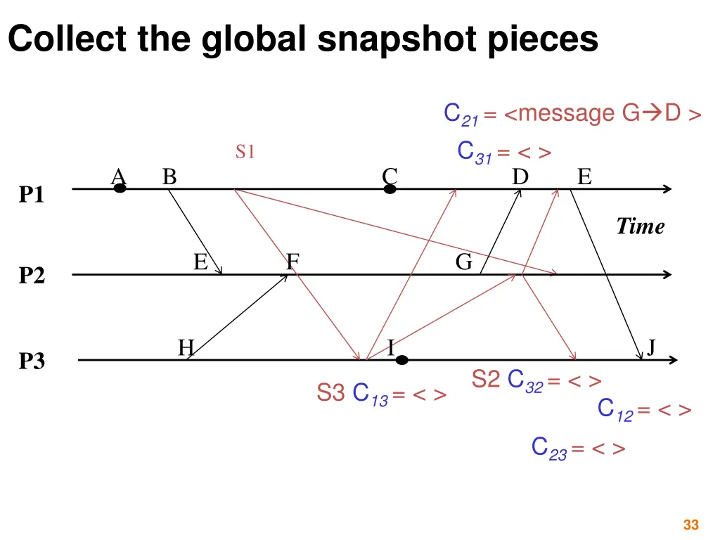 collect the global snapshot pieces