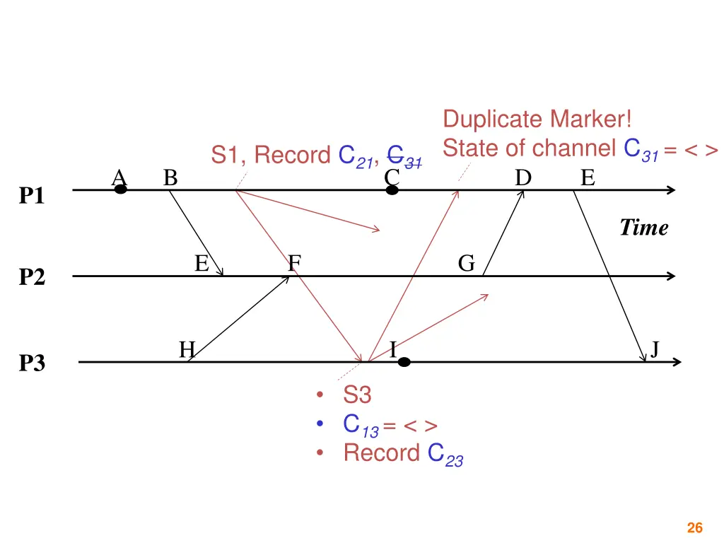 duplicate marker state of channel c 31