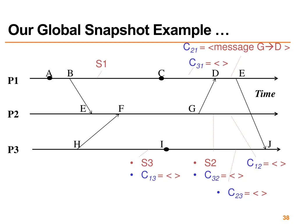our global snapshot example