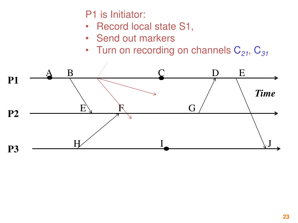 p1 is initiator record local state s1 send