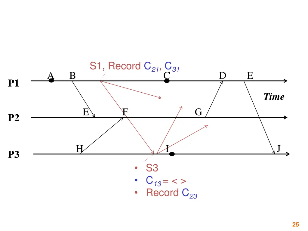 s1 record c 21 c 31