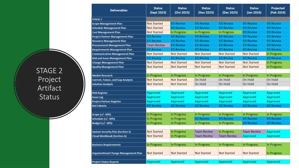stage 2 project artifact status