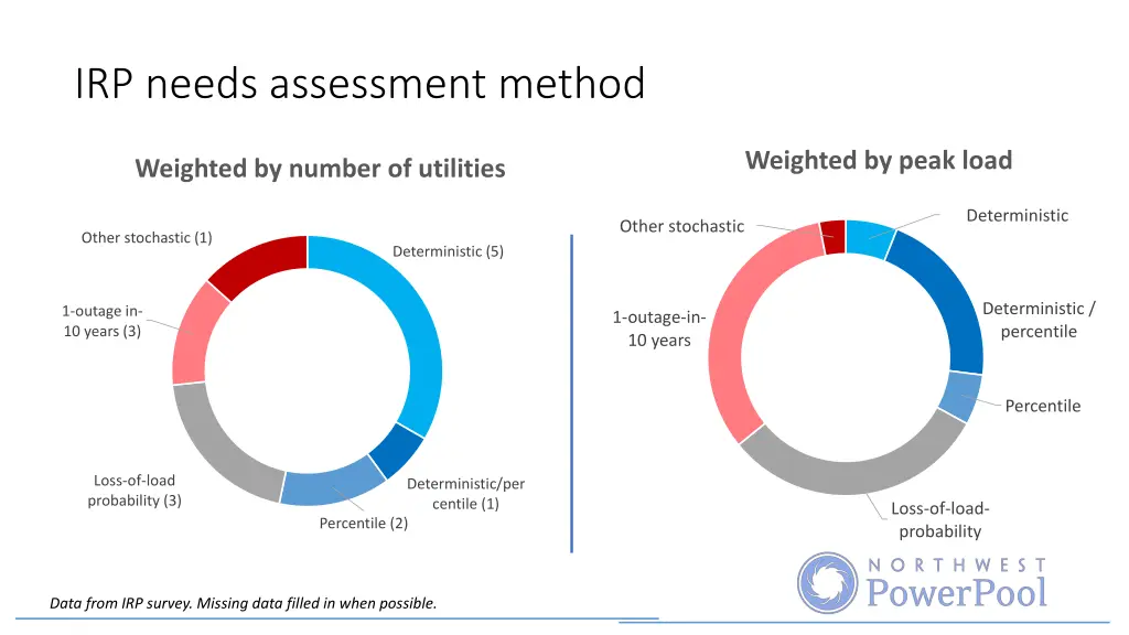 irp needs assessment method