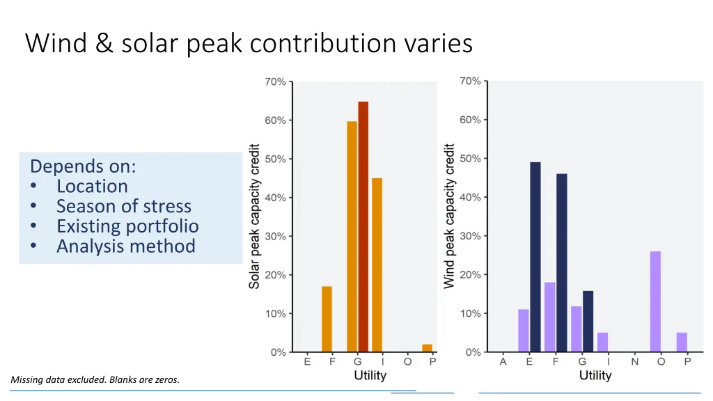 wind solar peak contribution varies