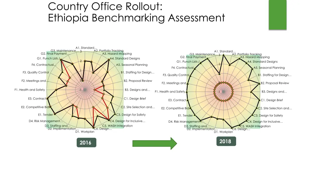 country office rollout ethiopia benchmarking