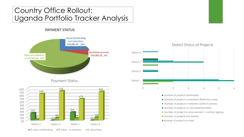 country office rollout uganda portfolio tracker