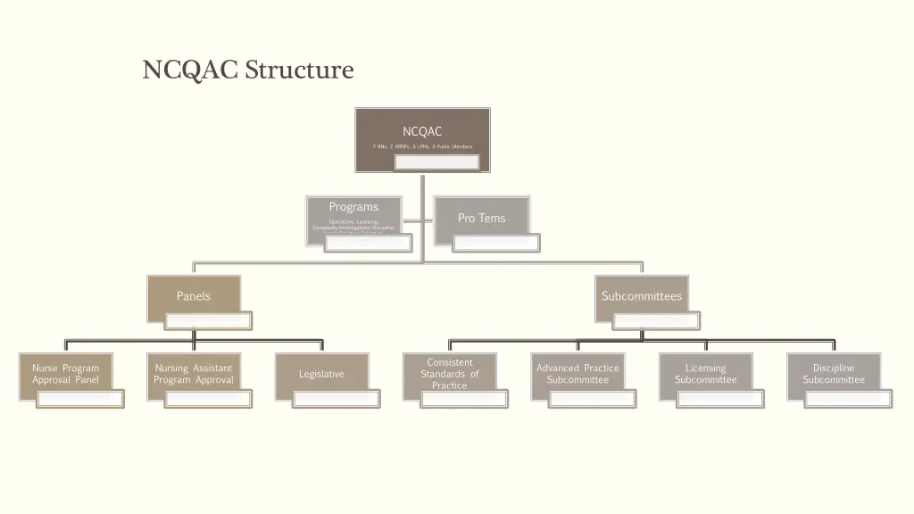 ncqac structure