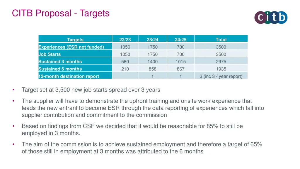 citb proposal targets