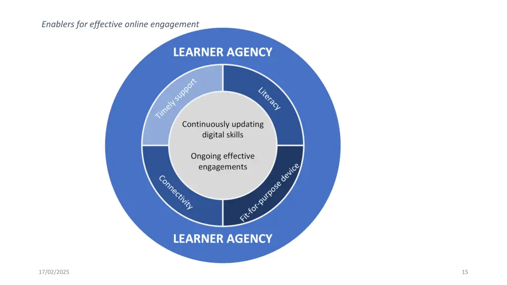 enablers for effective online engagement