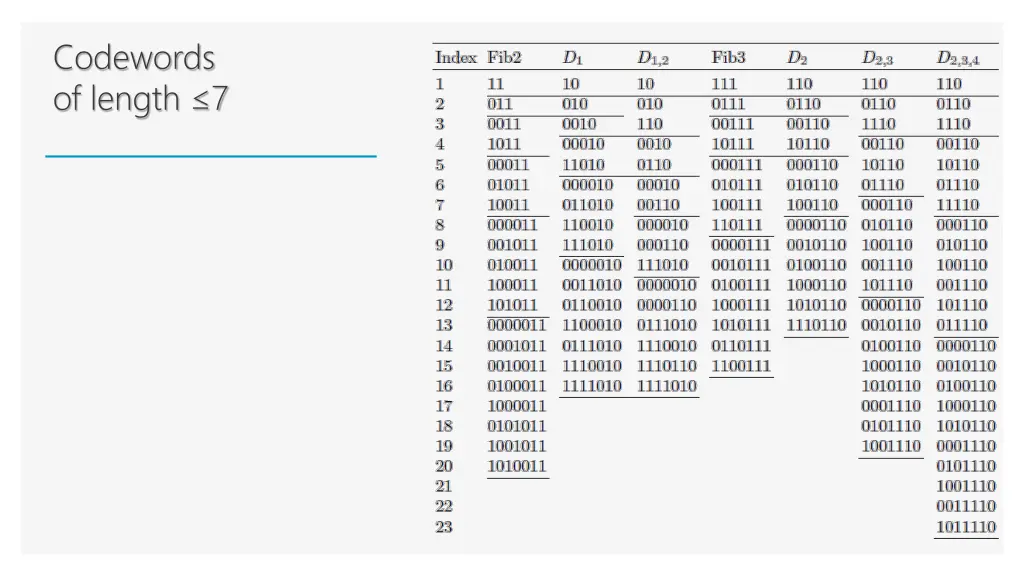 codewords of length 7