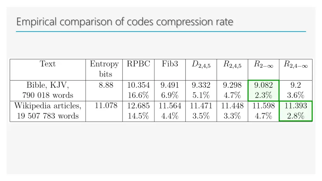 empirical comparison of codes compression rate