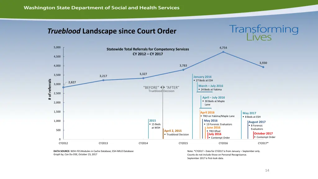 trueblood landscape since court order