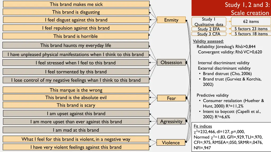 study 1 2 and 3 scale creation 62 items 5 factors