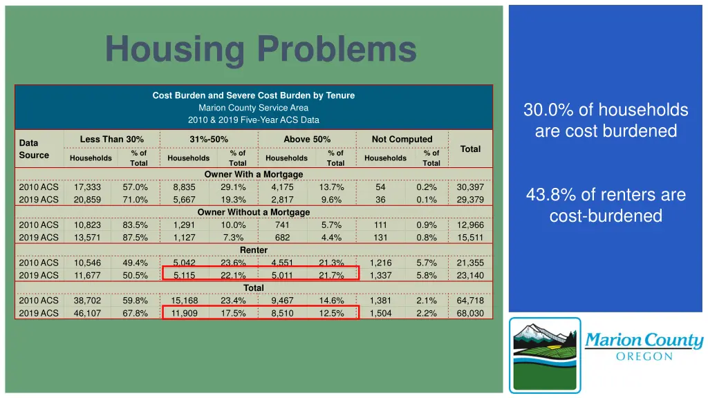 housing problems 3