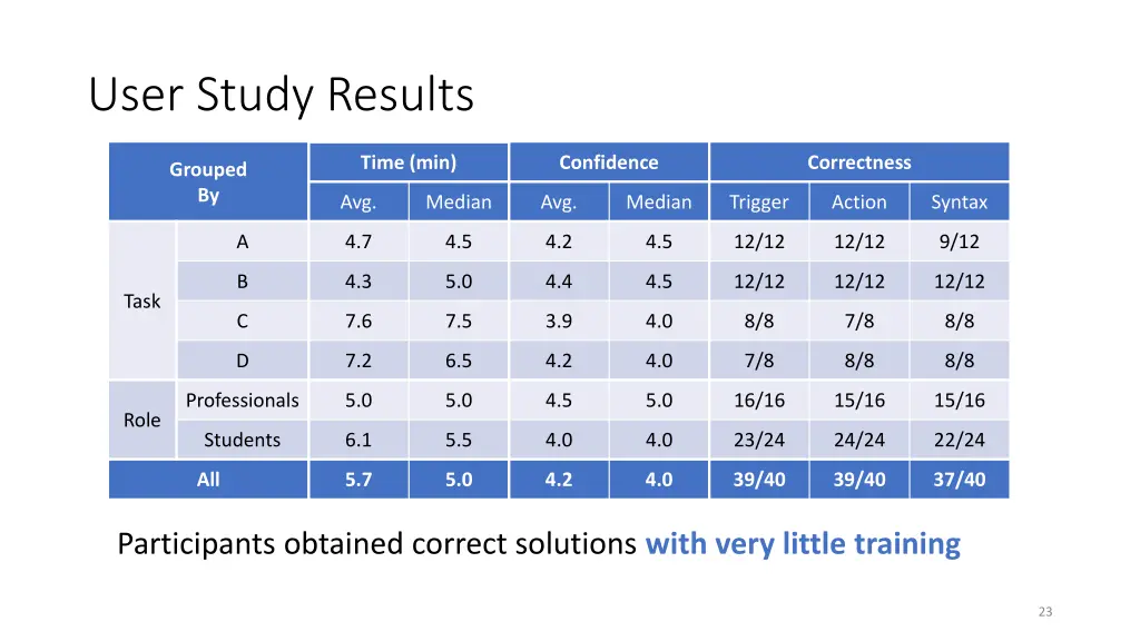 user study results 1