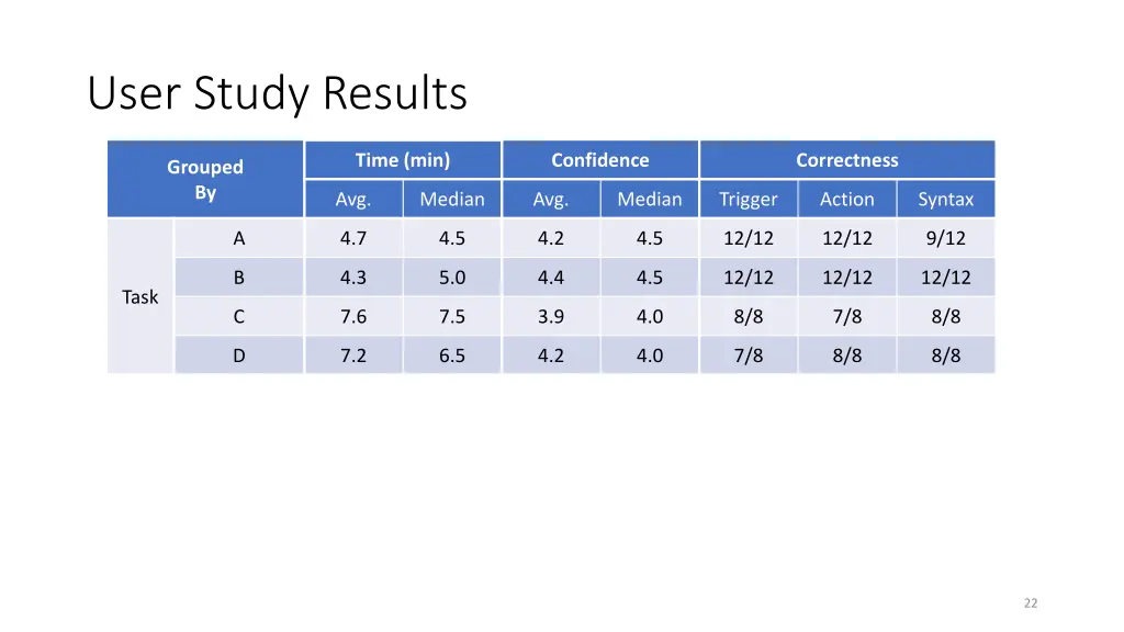 user study results